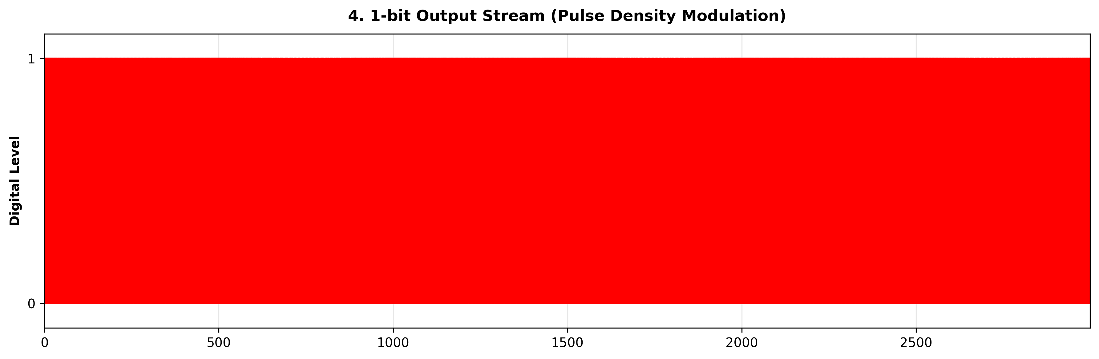 1-bit Output Stream (Pulse Density Modulation)