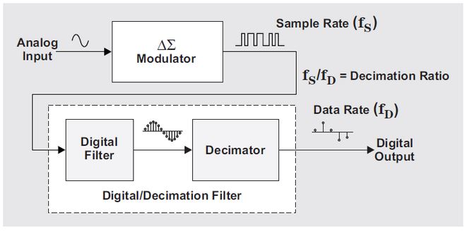 Figure 1: ΔΣ ADC block diagram