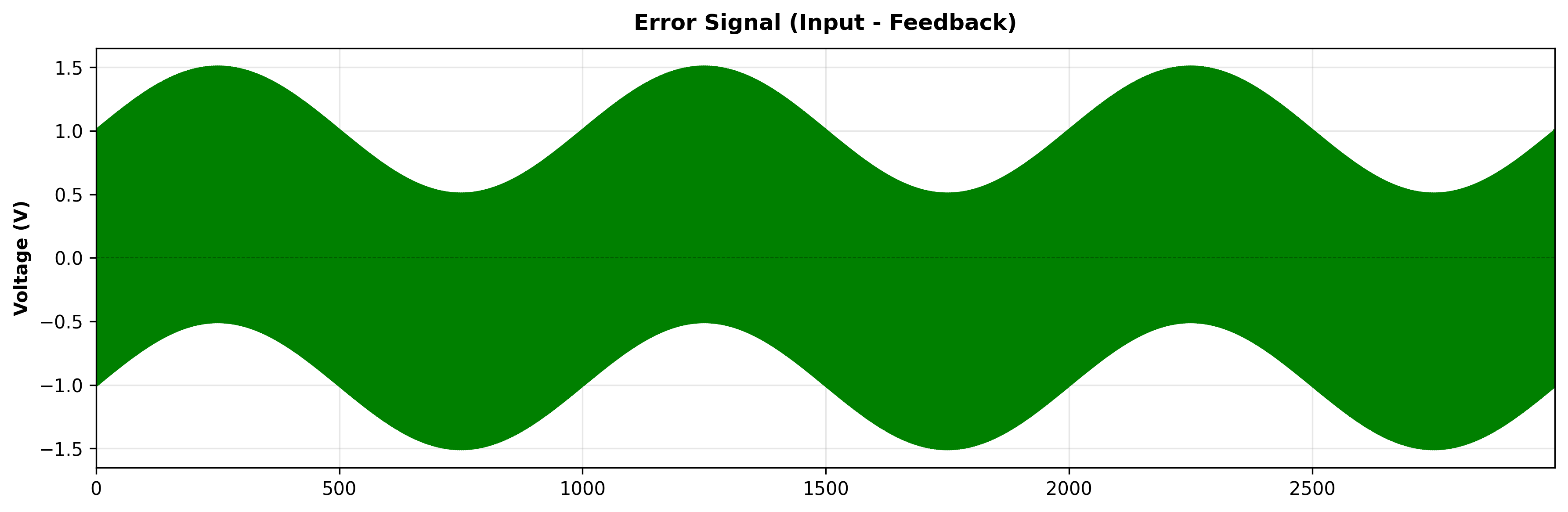 Error Signal (Input - Feedback)