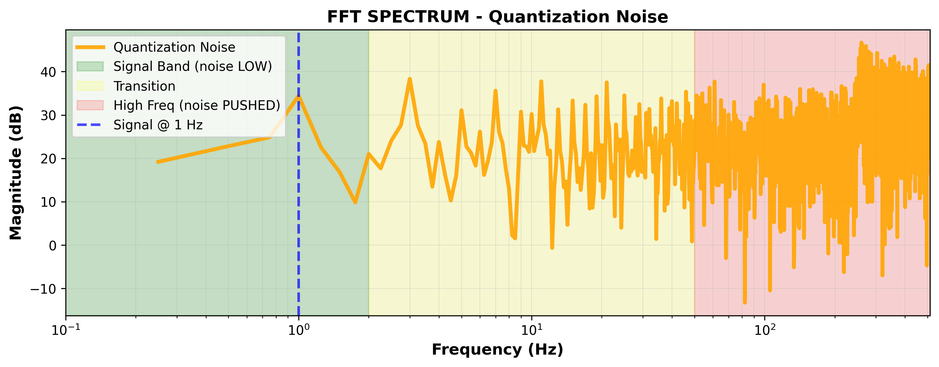 FFT SPECTRUM - Quantization Noise