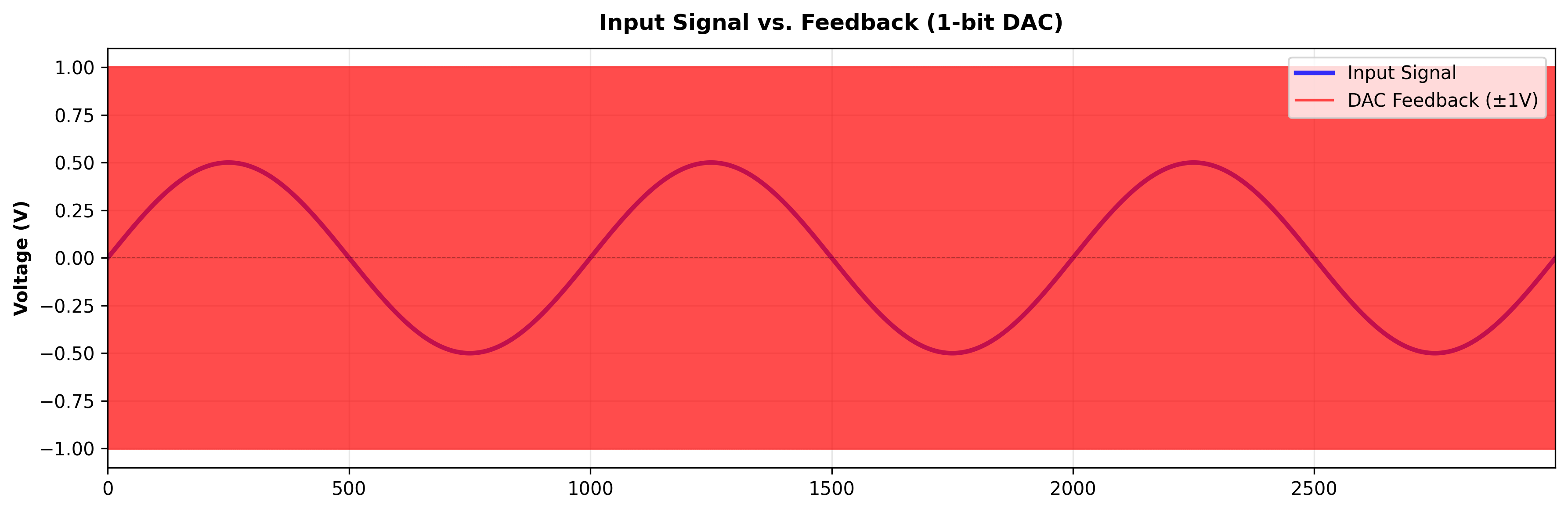 Input Signal vs. Feedback (1-bit DAC)