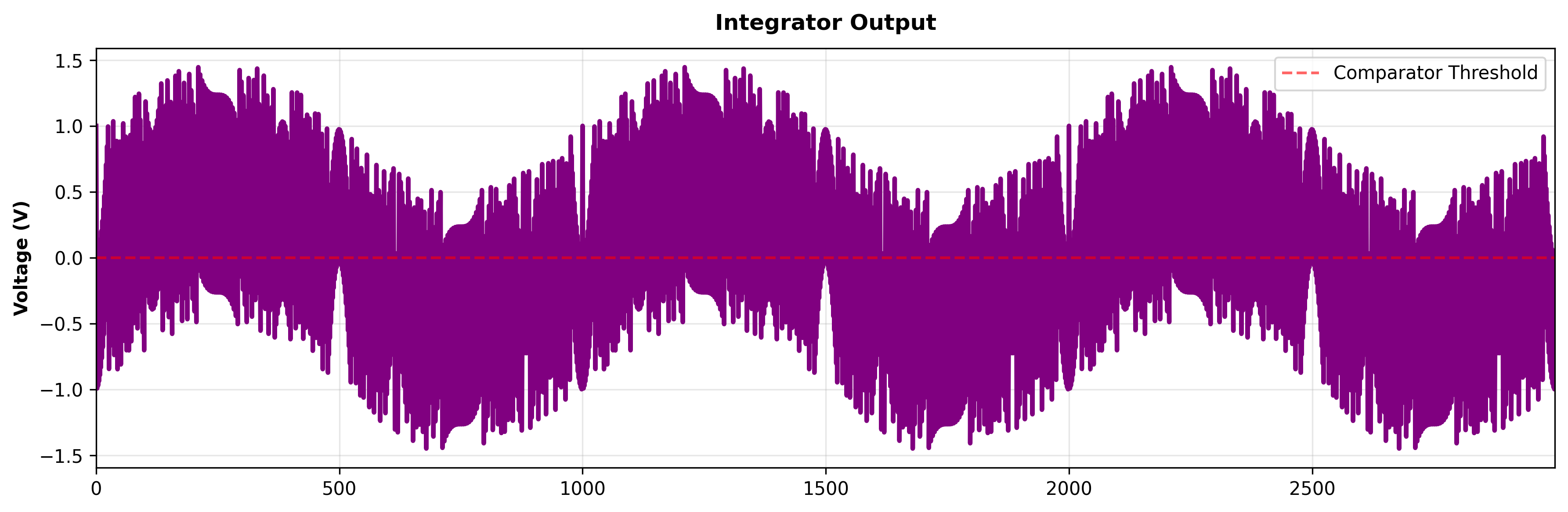Integrator Output
