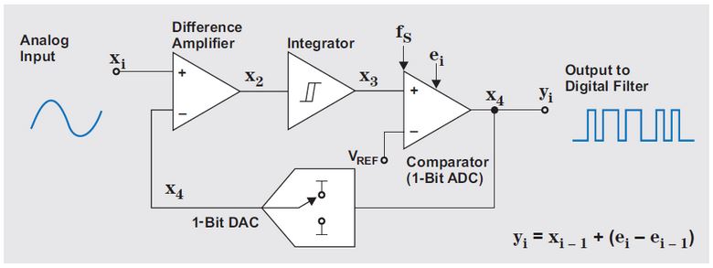First-order sigma-delta modulator block diagram
