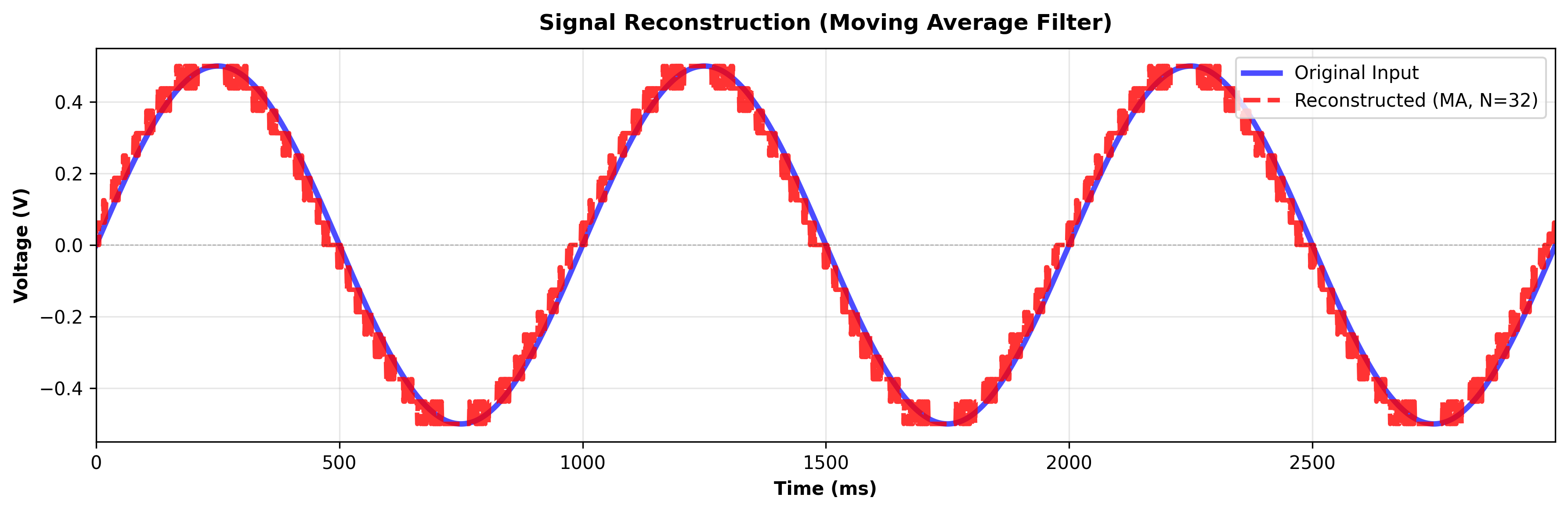 Signal Reconstruction (Moving Average Filter)